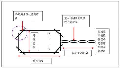 矩形安裝